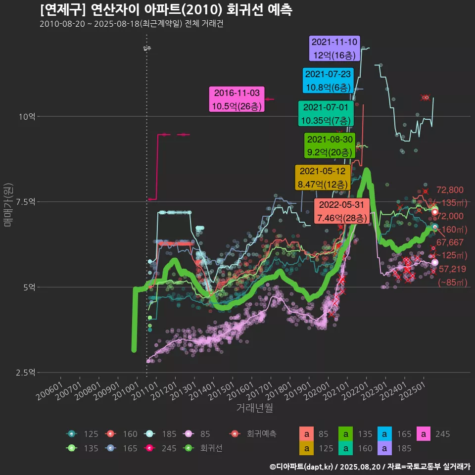 [연제구] 연산자이 아파트(2010) 회귀선 예측