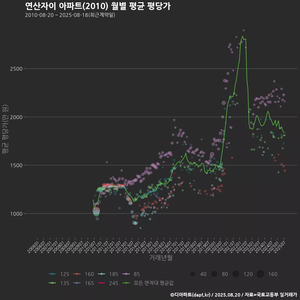 연산자이 아파트(2010) 월별 평균 평당가
