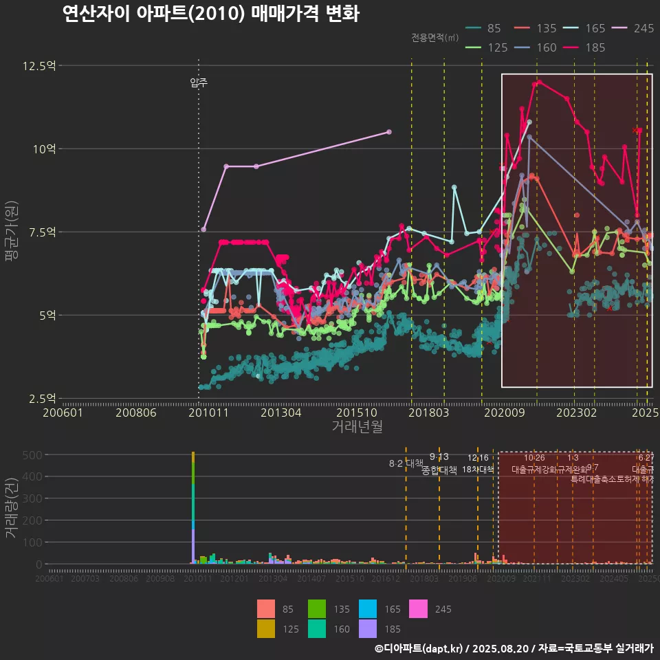 연산자이 아파트(2010) 매매가격 변화