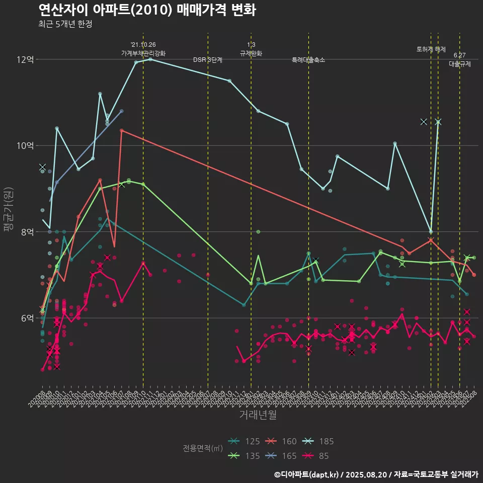 연산자이 아파트(2010) 매매가격 변화