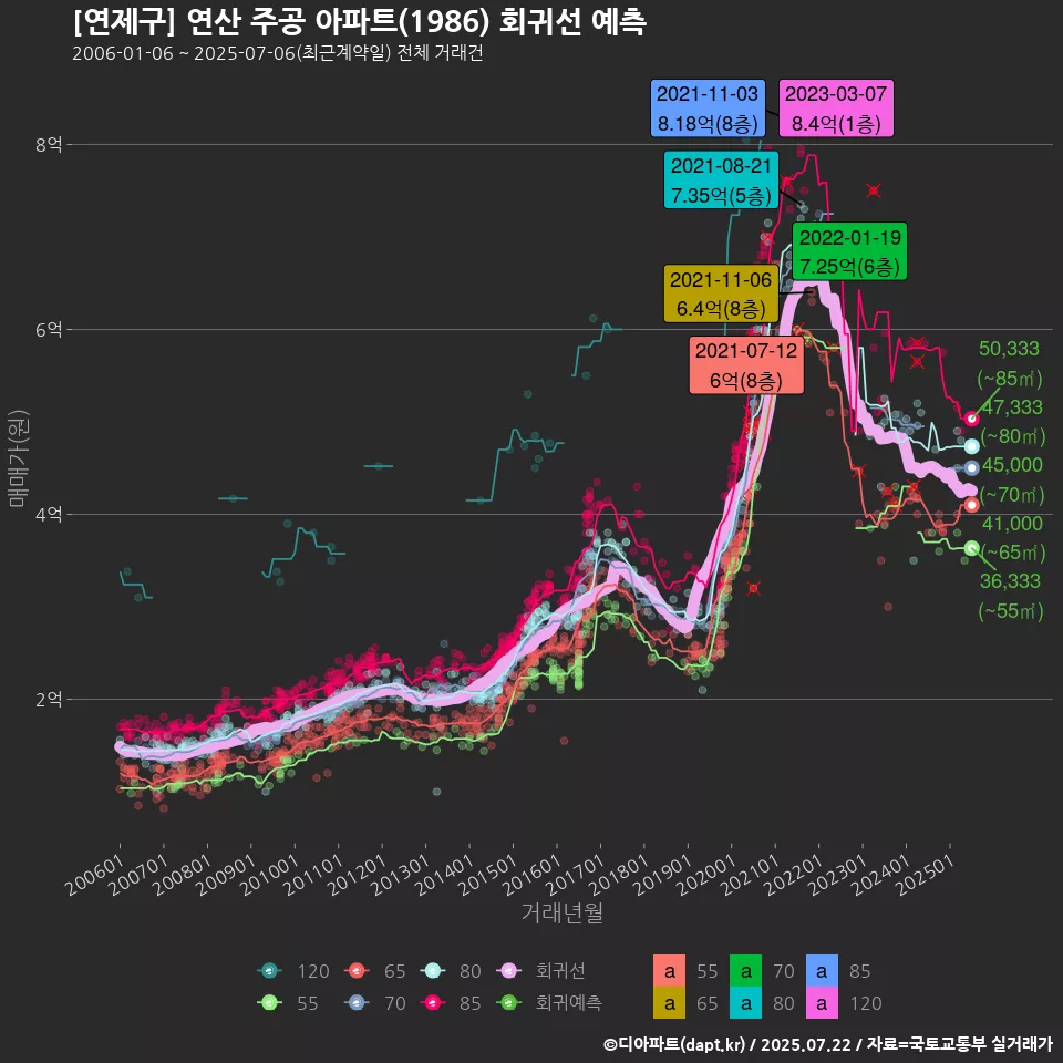 [연제구] 연산 주공 아파트(1986) 회귀선 예측
