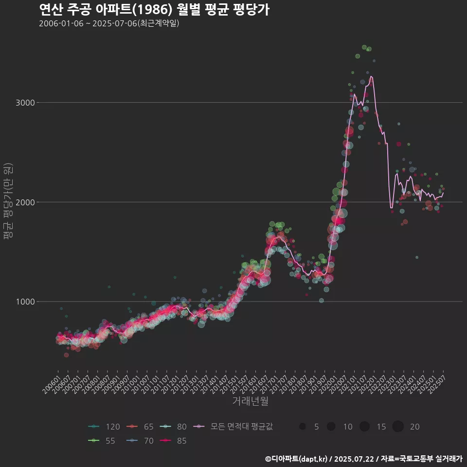 연산 주공 아파트(1986) 월별 평균 평당가