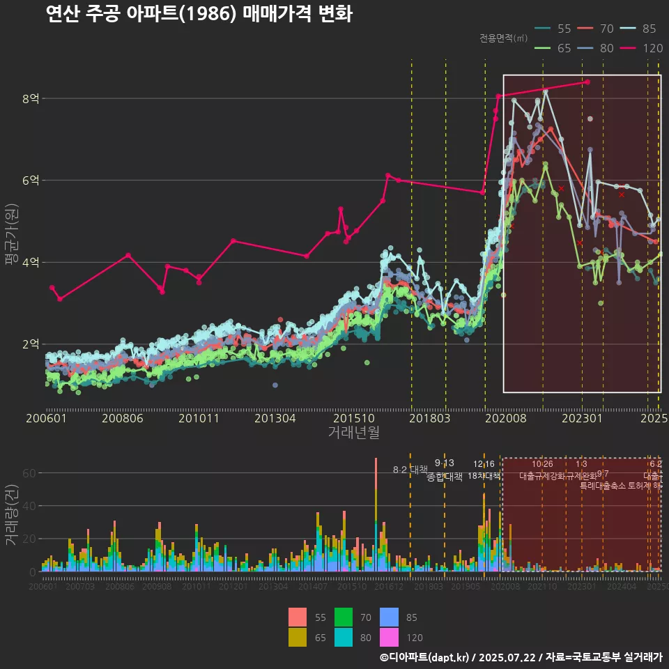 연산 주공 아파트(1986) 매매가격 변화