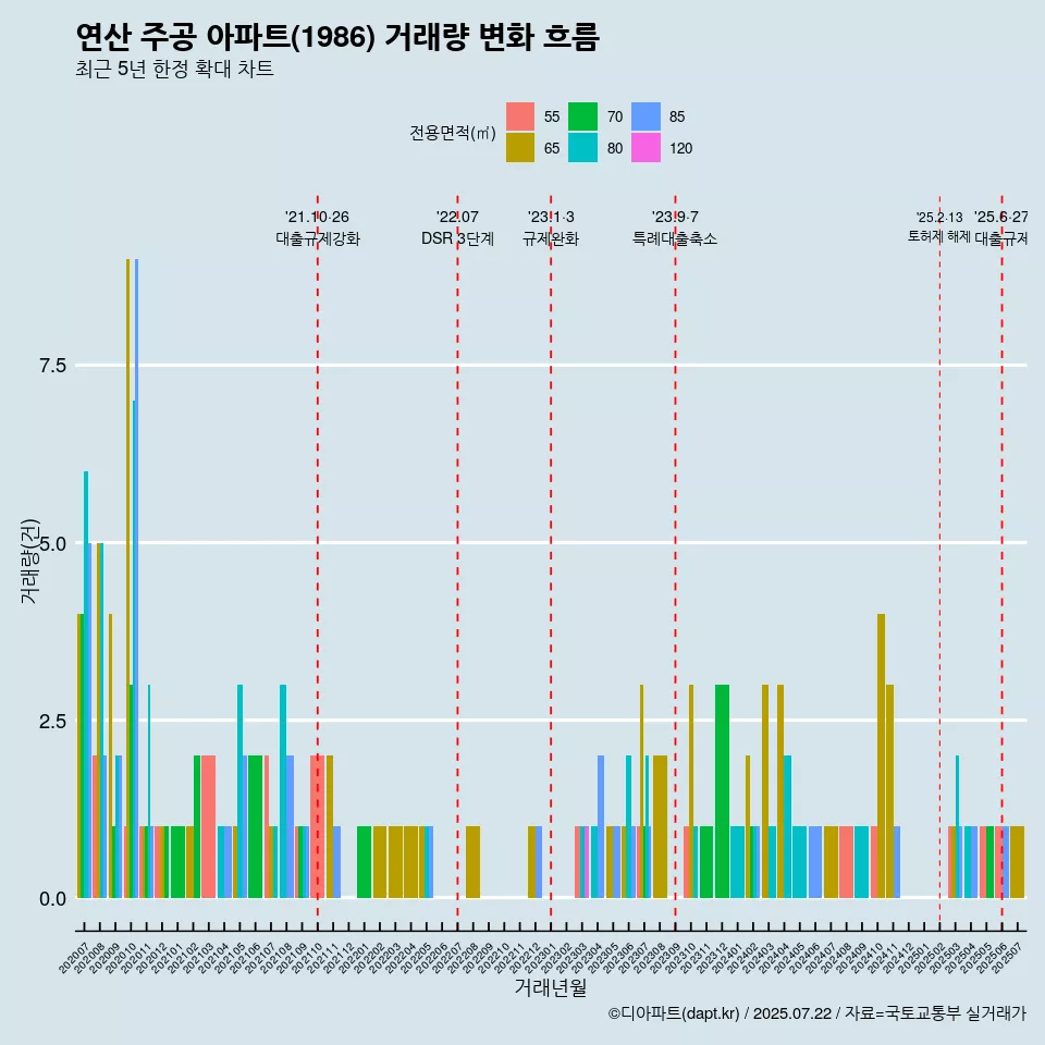 연산 주공 아파트(1986) 거래량 변화 흐름