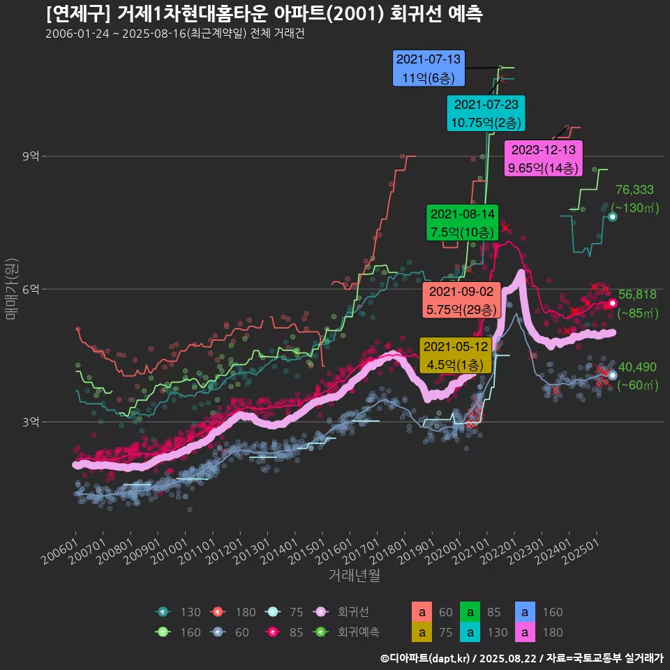 [연제구] 거제1차현대홈타운 아파트(2001) 회귀선 예측
