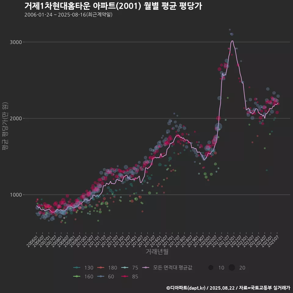 거제1차현대홈타운 아파트(2001) 월별 평균 평당가