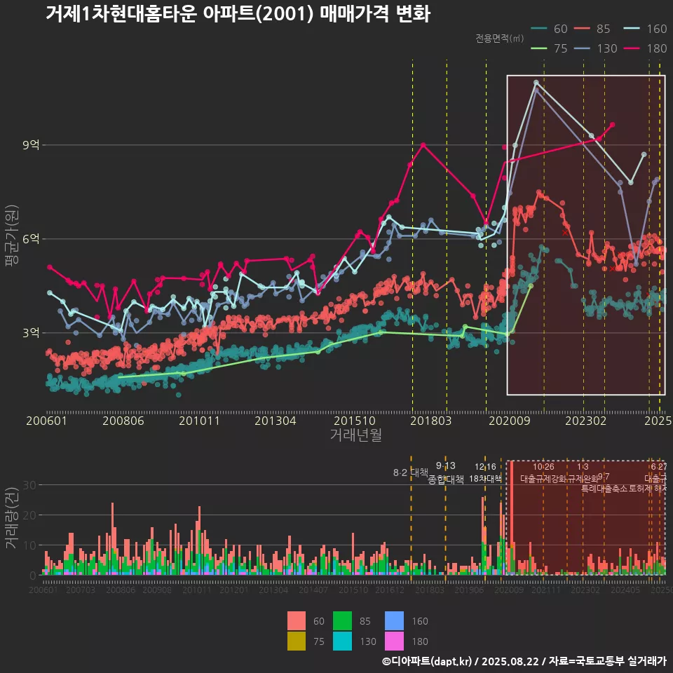 거제1차현대홈타운 아파트(2001) 매매가격 변화