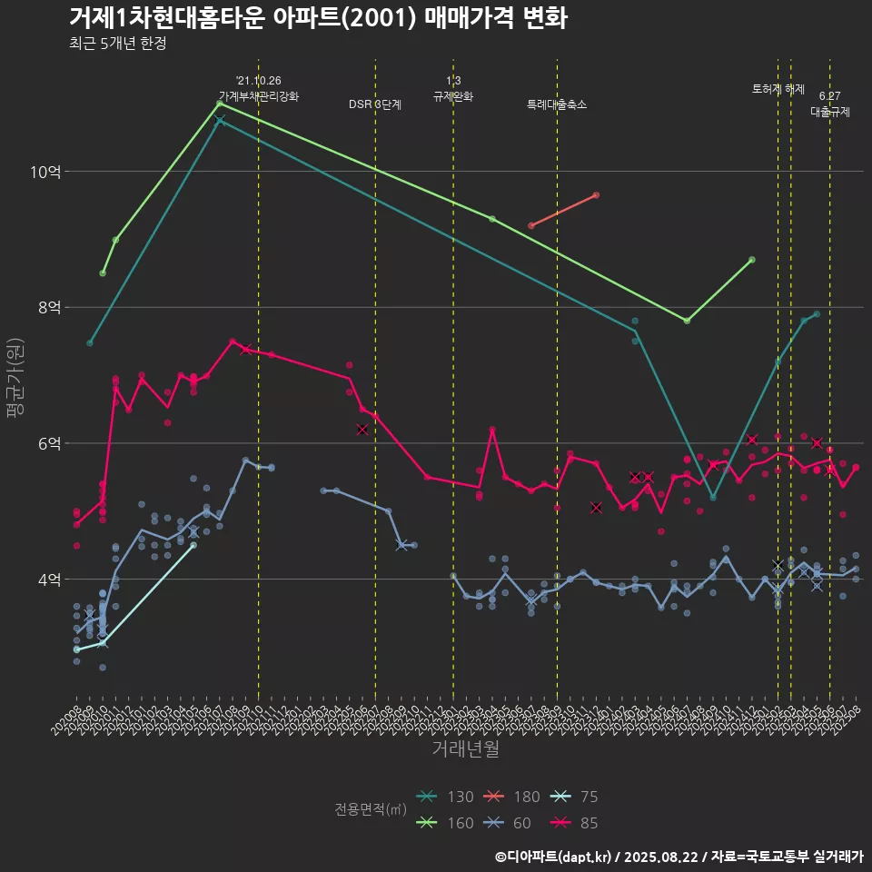 거제1차현대홈타운 아파트(2001) 매매가격 변화