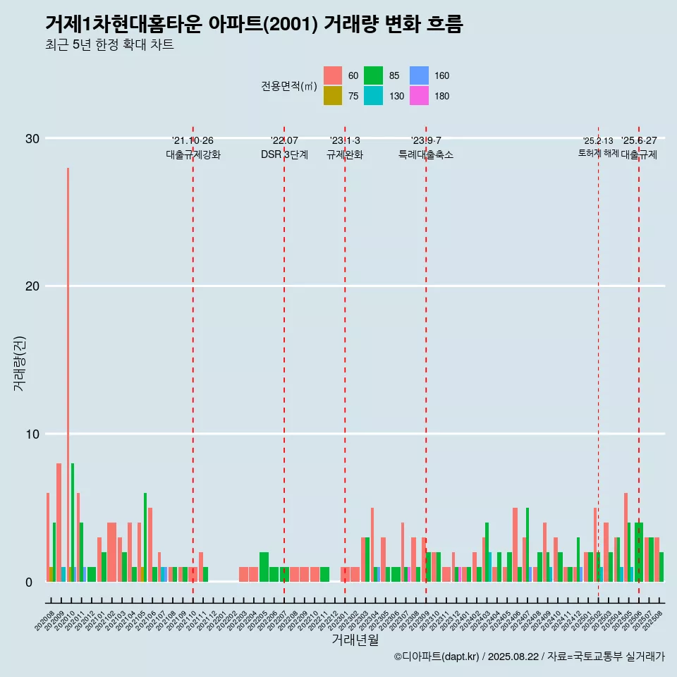 거제1차현대홈타운 아파트(2001) 거래량 변화 흐름