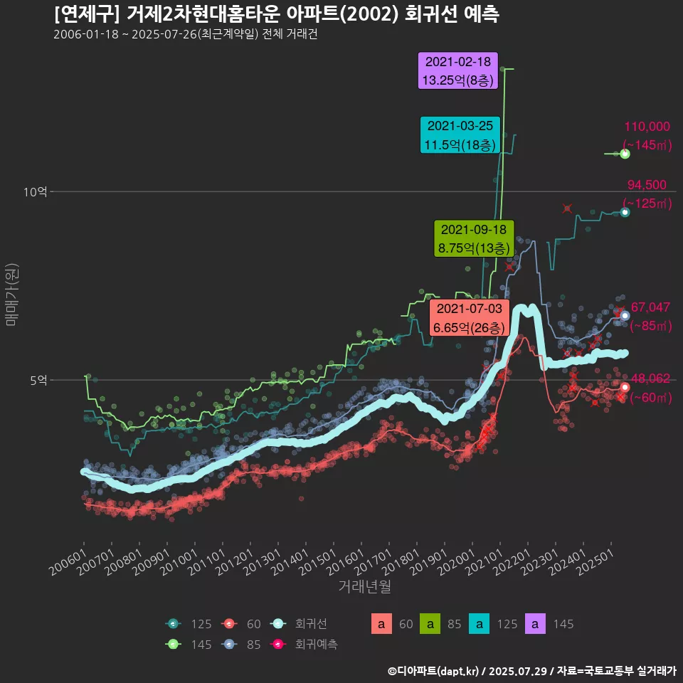 [연제구] 거제2차현대홈타운 아파트(2002) 회귀선 예측