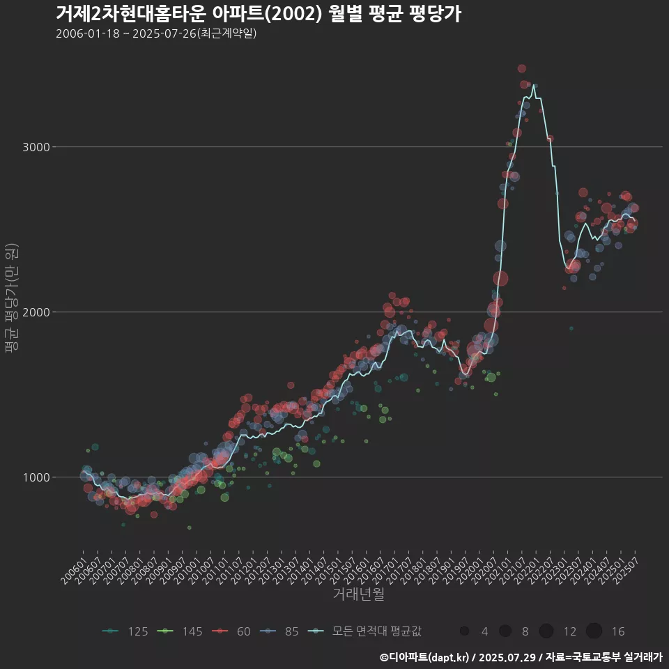 거제2차현대홈타운 아파트(2002) 월별 평균 평당가