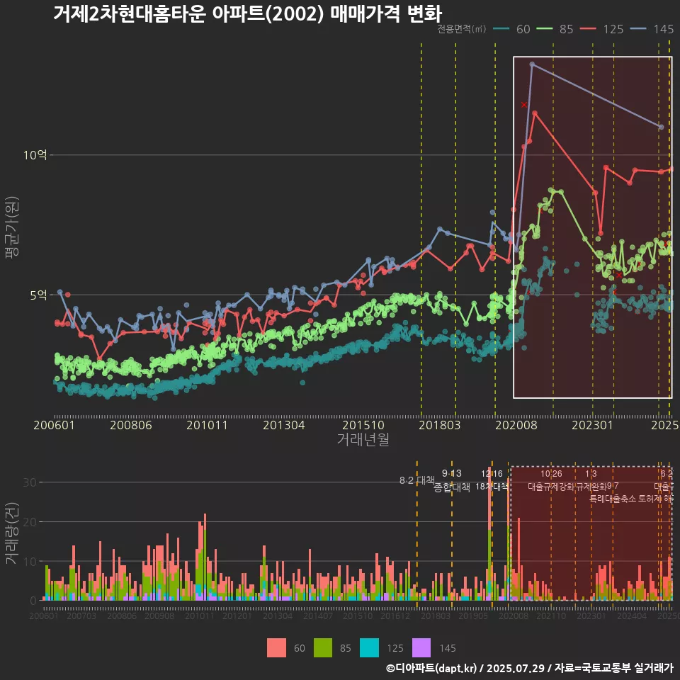 거제2차현대홈타운 아파트(2002) 매매가격 변화