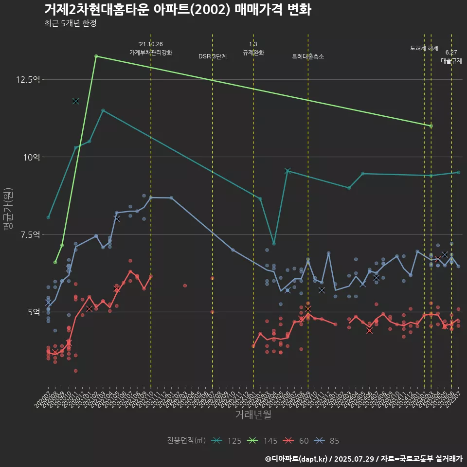 거제2차현대홈타운 아파트(2002) 매매가격 변화