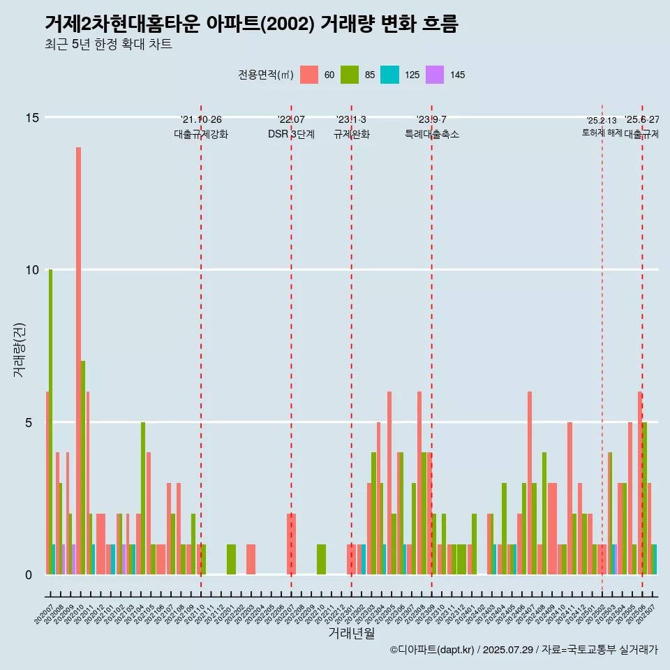 거제2차현대홈타운 아파트(2002) 거래량 변화 흐름