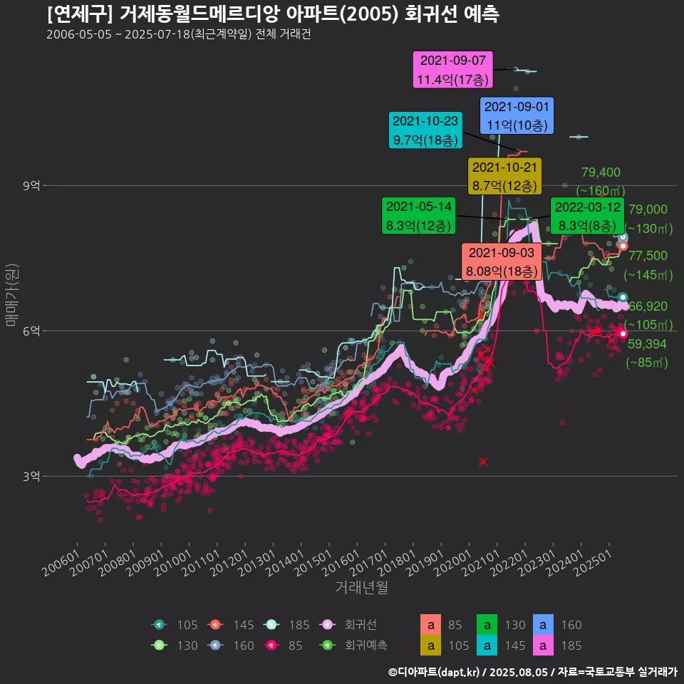 [연제구] 거제동월드메르디앙 아파트(2005) 회귀선 예측