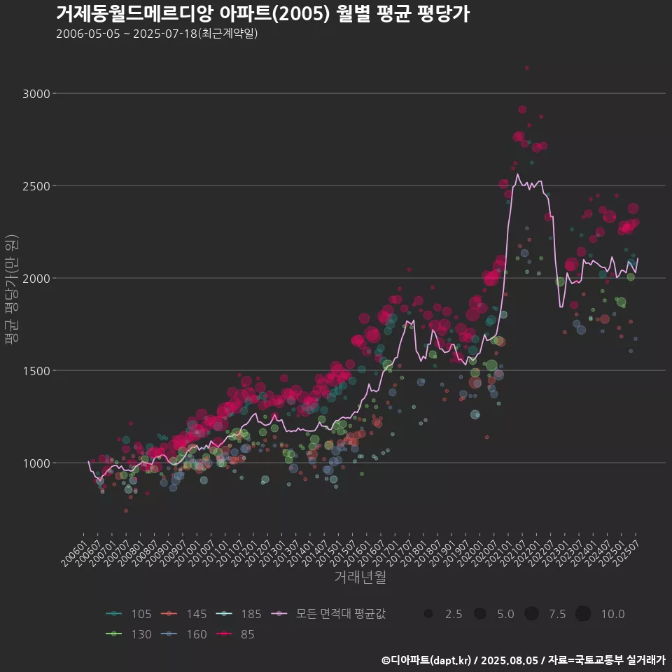 거제동월드메르디앙 아파트(2005) 월별 평균 평당가
