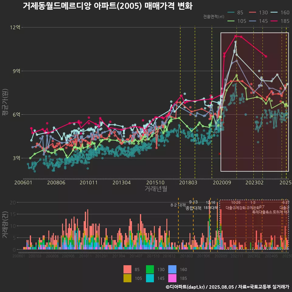 거제동월드메르디앙 아파트(2005) 매매가격 변화