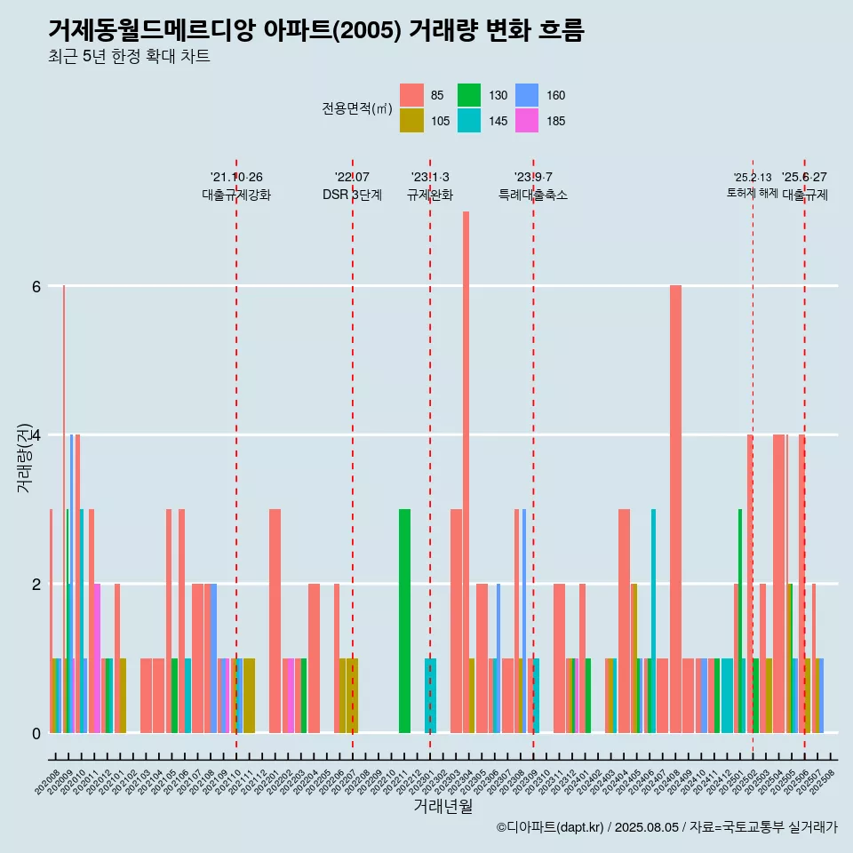거제동월드메르디앙 아파트(2005) 거래량 변화 흐름
