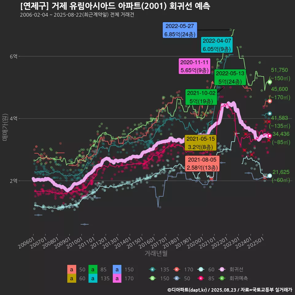 [연제구] 거제 유림아시아드 아파트(2001) 회귀선 예측