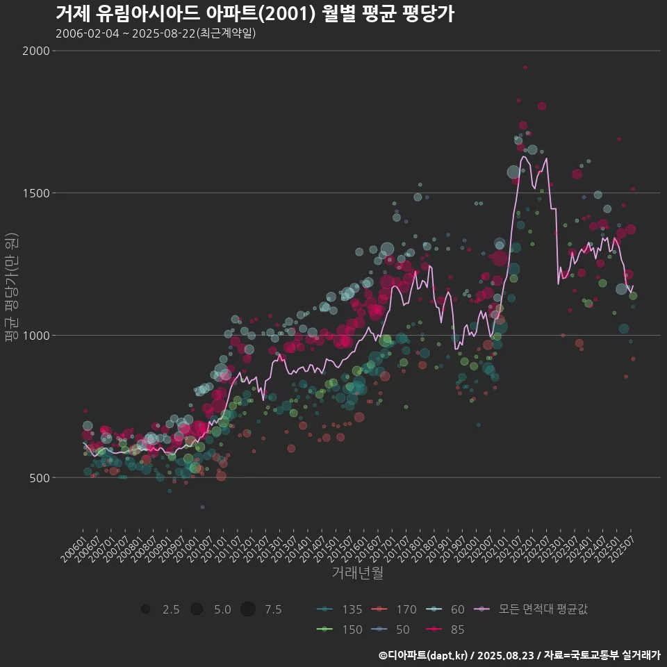 거제 유림아시아드 아파트(2001) 월별 평균 평당가