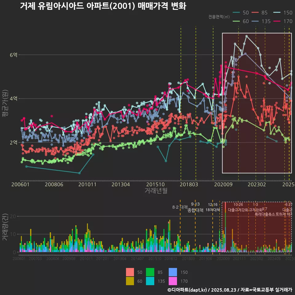 거제 유림아시아드 아파트(2001) 매매가격 변화