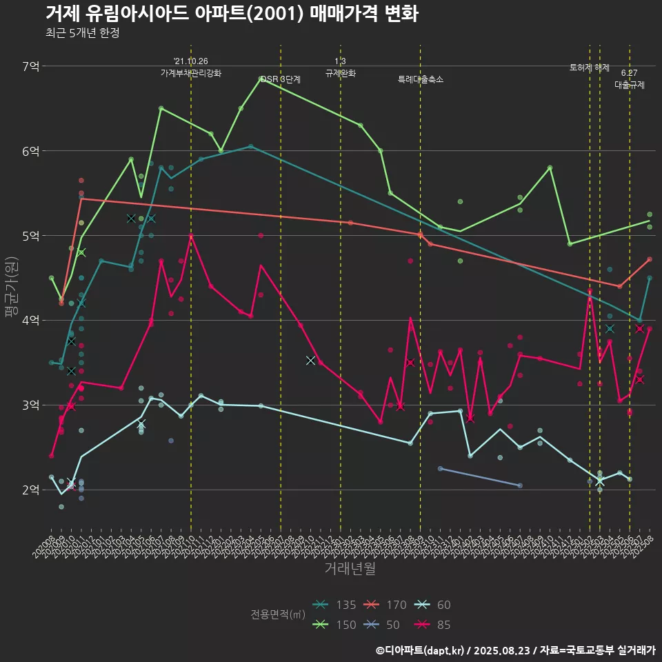 거제 유림아시아드 아파트(2001) 매매가격 변화
