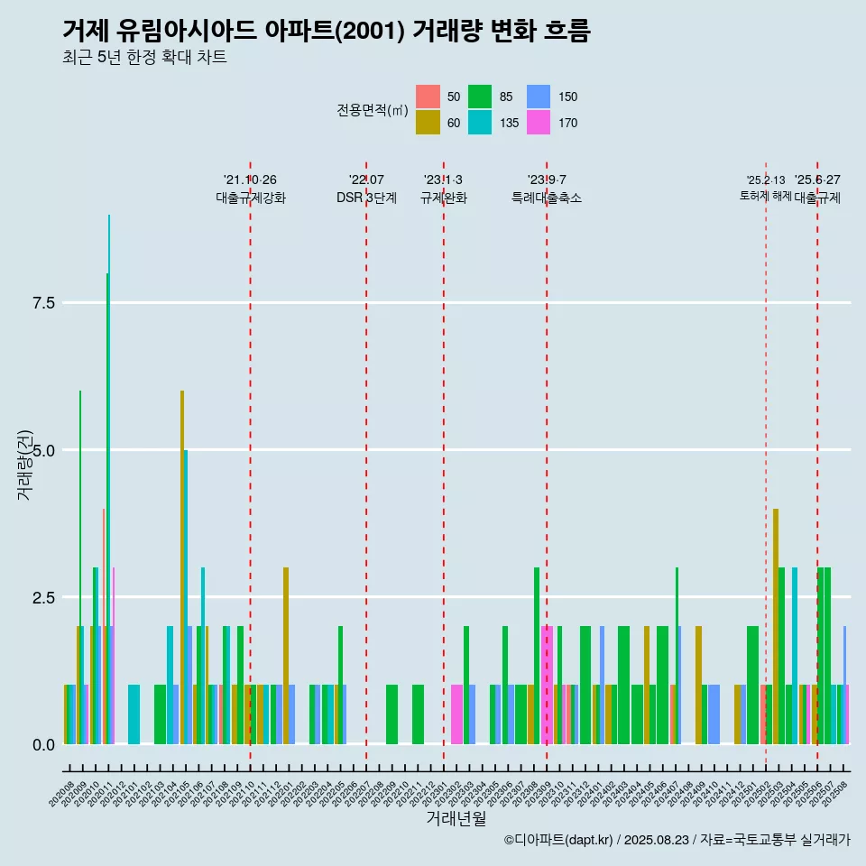 거제 유림아시아드 아파트(2001) 거래량 변화 흐름