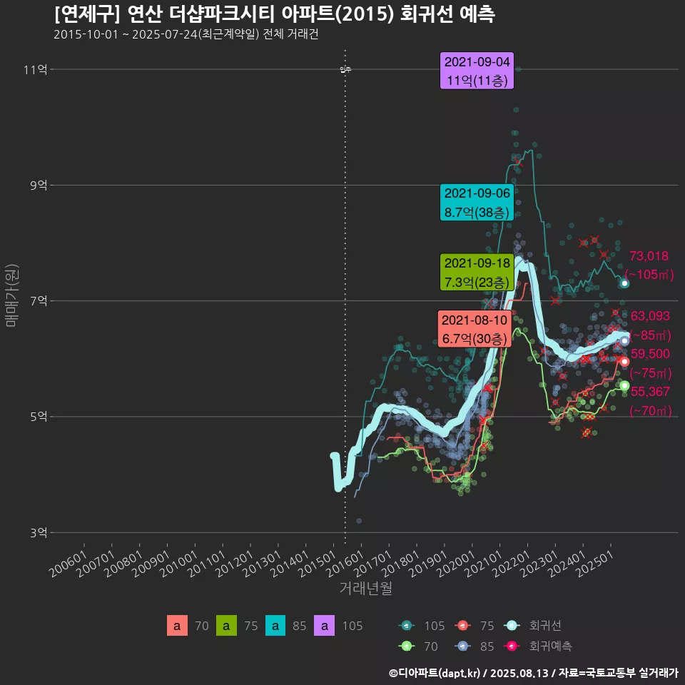 [연제구] 연산 더샵파크시티 아파트(2015) 회귀선 예측
