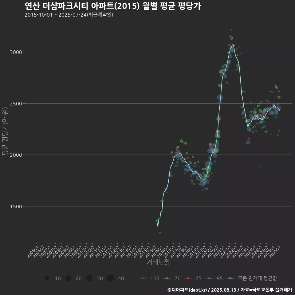 연산 더샵파크시티 아파트(2015) 월별 평균 평당가