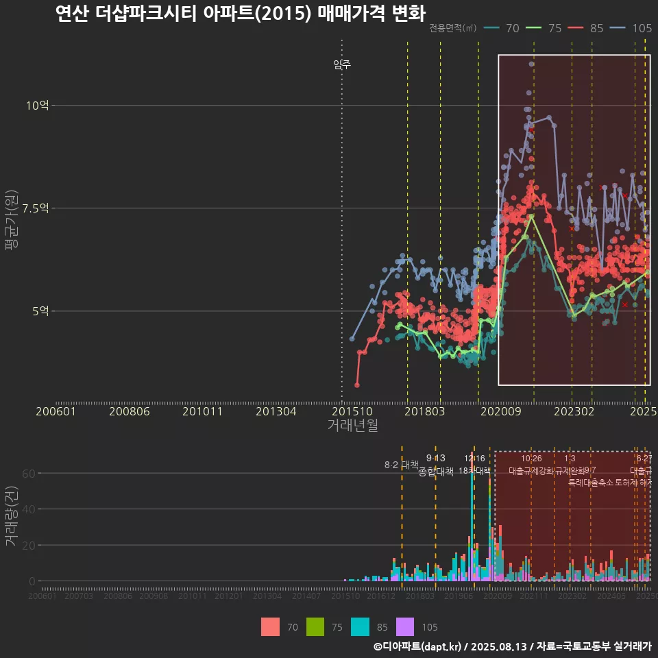 연산 더샵파크시티 아파트(2015) 매매가격 변화