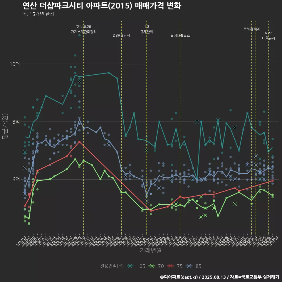 연산 더샵파크시티 아파트(2015) 매매가격 변화