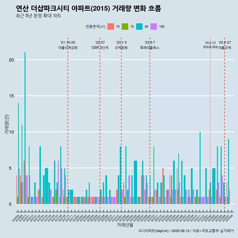 연산 더샵파크시티 아파트(2015) 거래량 변화 흐름