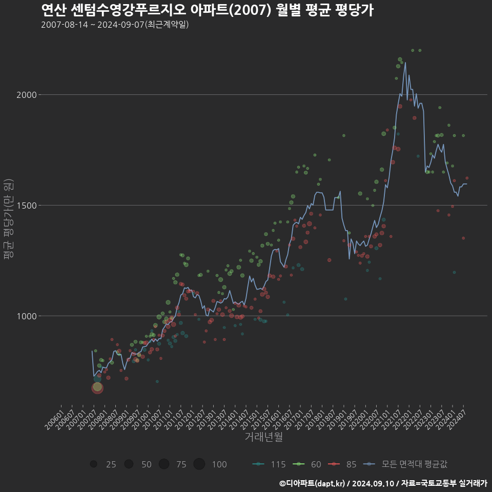 연산 센텀수영강푸르지오 아파트(2007) 월별 평균 평당가