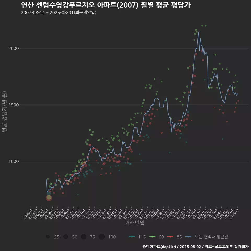 연산 센텀수영강푸르지오 아파트(2007) 월별 평균 평당가