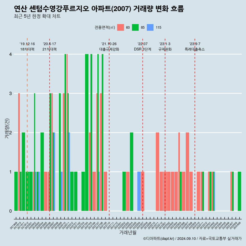 연산 센텀수영강푸르지오 아파트(2007) 거래량 변화 흐름