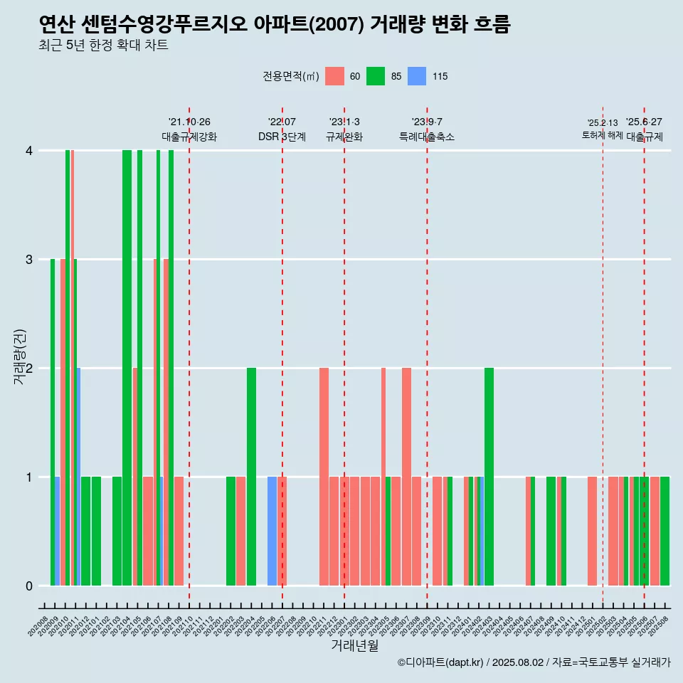 연산 센텀수영강푸르지오 아파트(2007) 거래량 변화 흐름