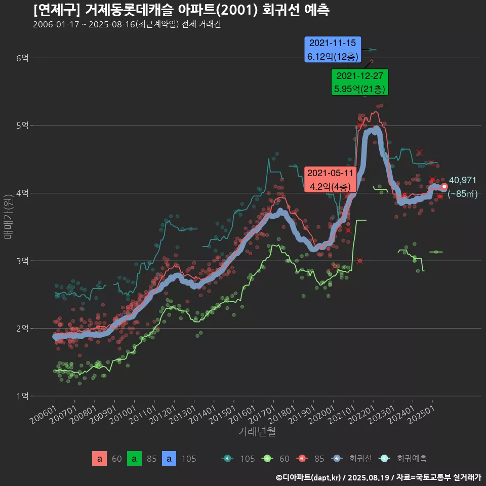 [연제구] 거제동롯데캐슬 아파트(2001) 회귀선 예측