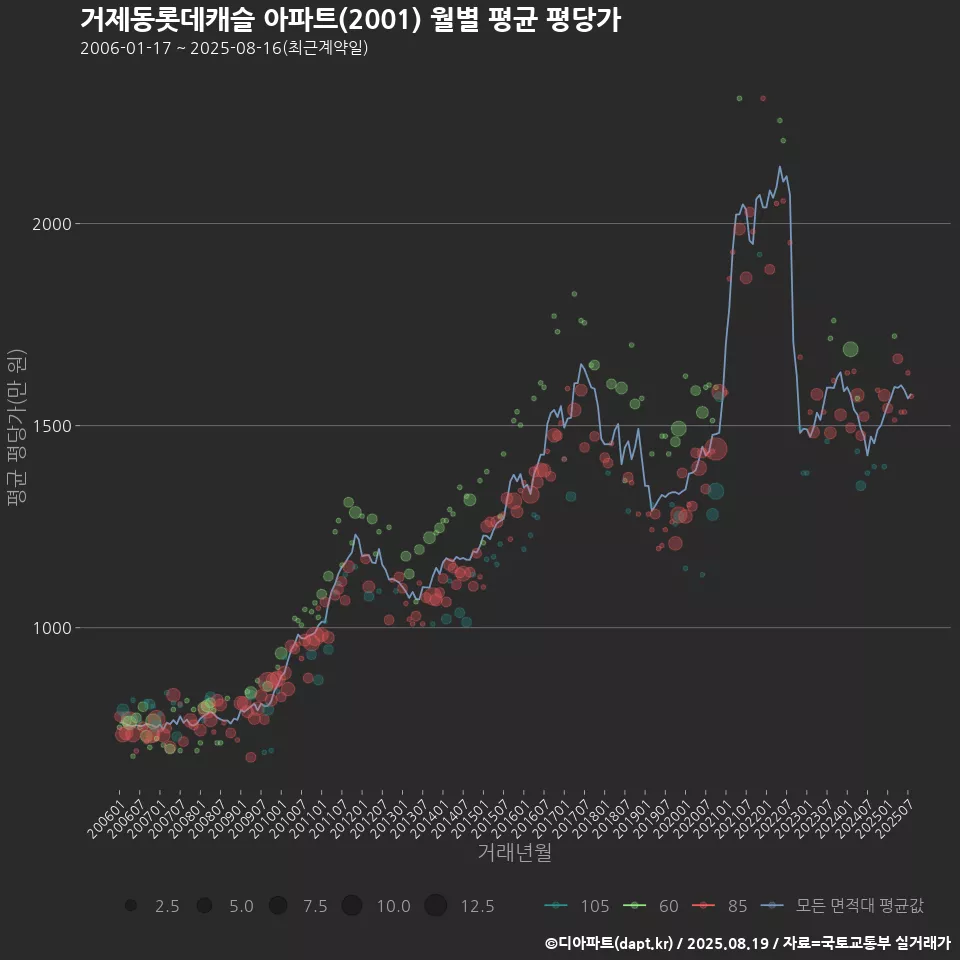 거제동롯데캐슬 아파트(2001) 월별 평균 평당가