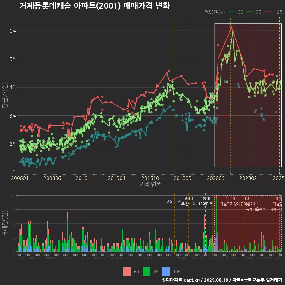 거제동롯데캐슬 아파트(2001) 매매가격 변화