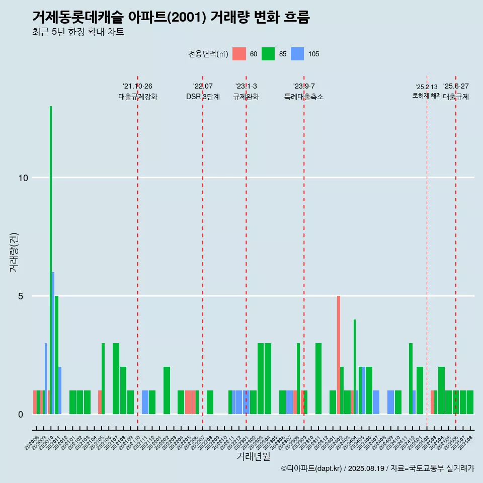 거제동롯데캐슬 아파트(2001) 거래량 변화 흐름