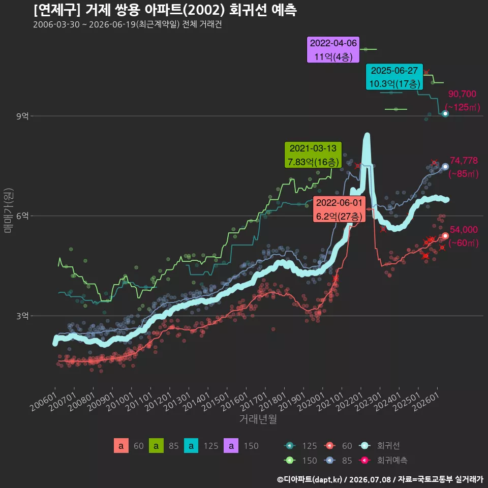 [연제구] 거제 쌍용 아파트(2002) 회귀선 예측