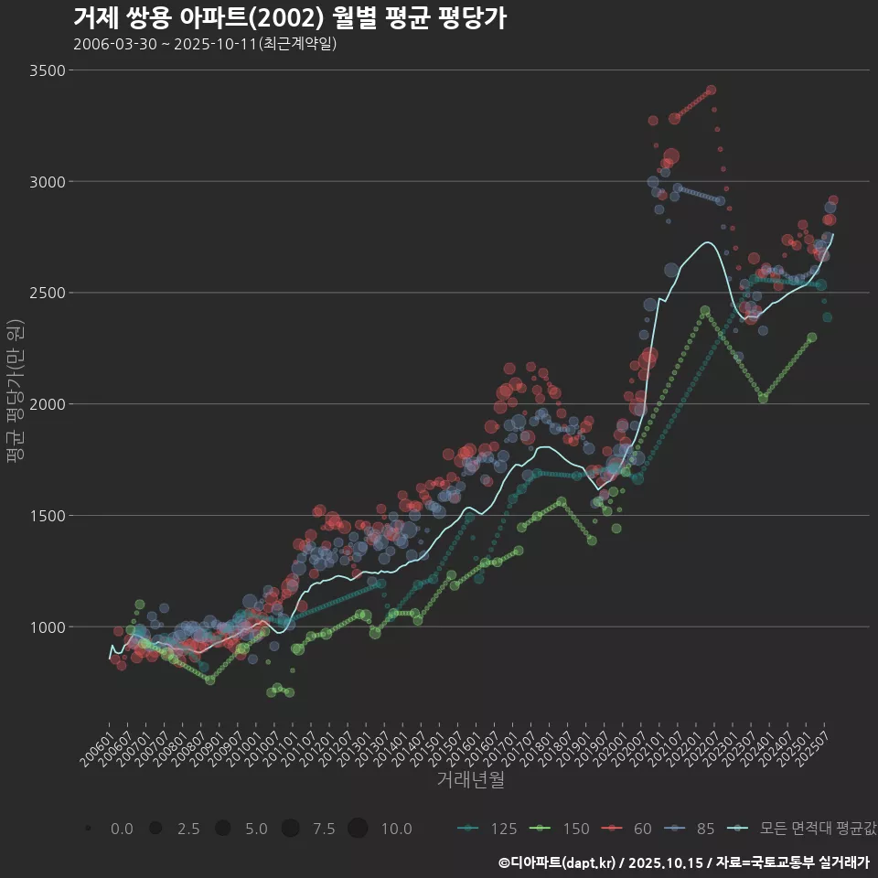 거제 쌍용 아파트(2002) 월별 평균 평당가