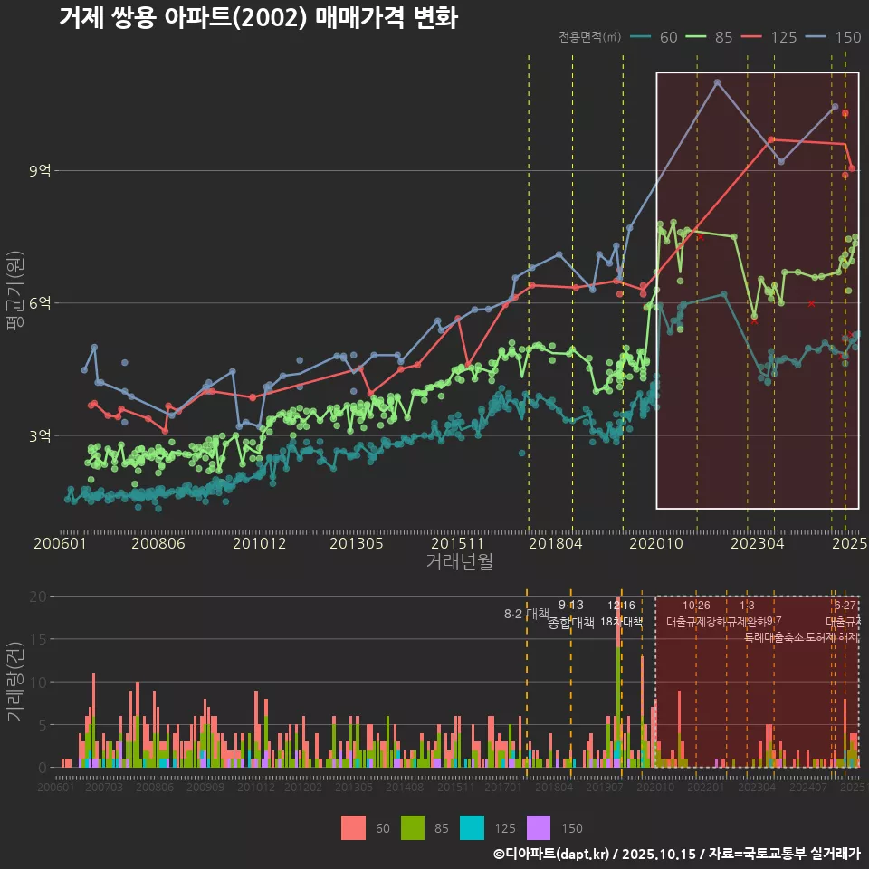 거제 쌍용 아파트(2002) 매매가격 변화