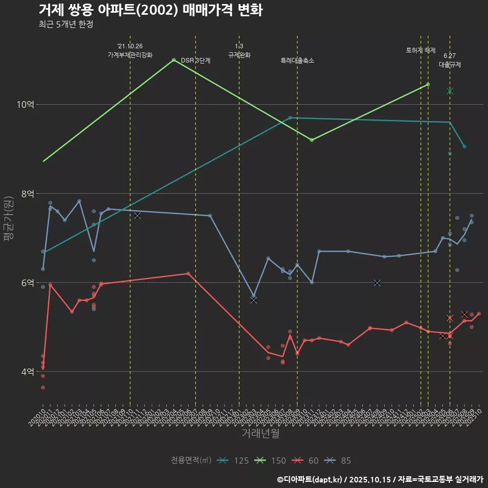 거제 쌍용 아파트(2002) 매매가격 변화