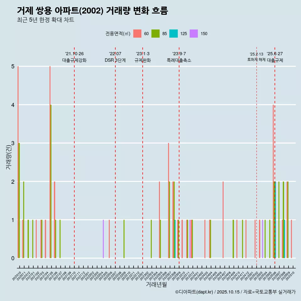 거제 쌍용 아파트(2002) 거래량 변화 흐름