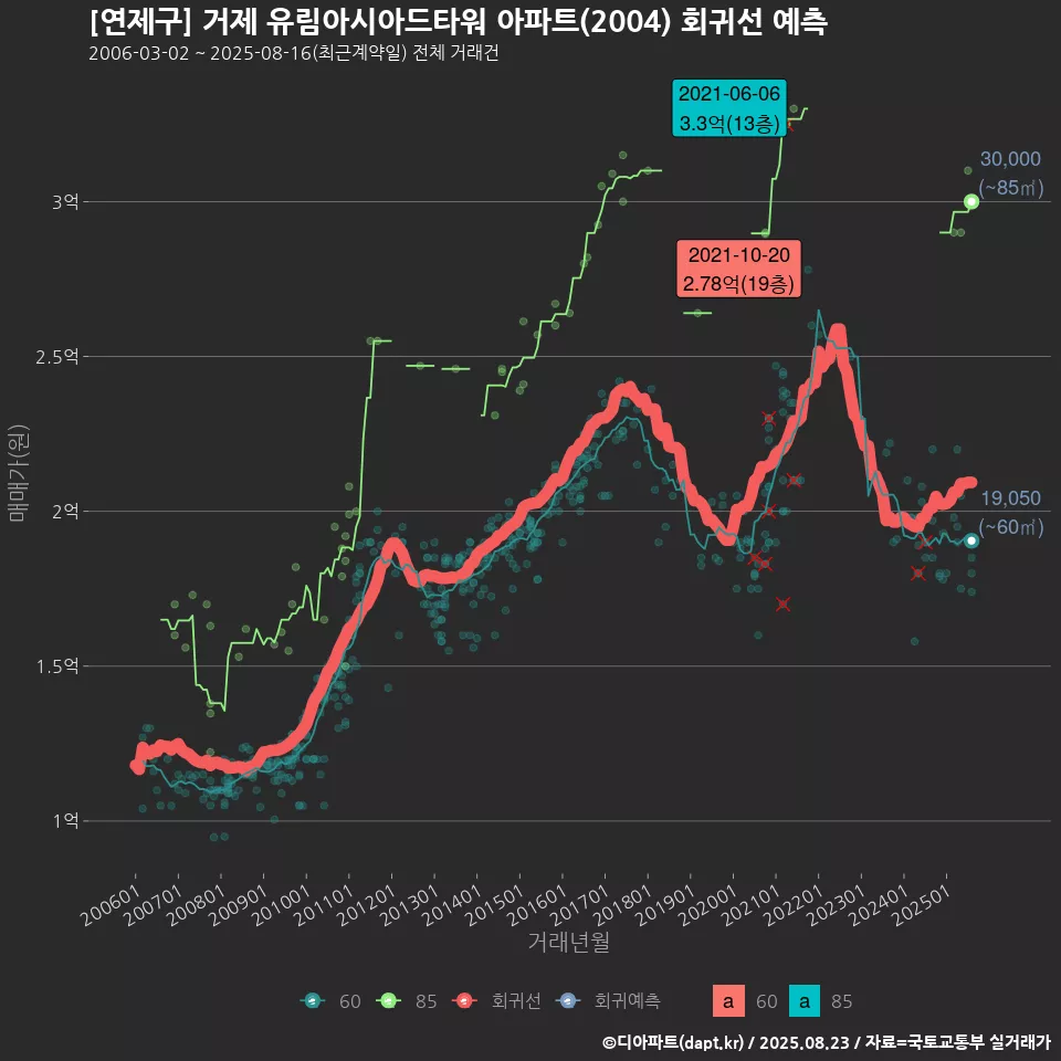 [연제구] 거제 유림아시아드타워 아파트(2004) 회귀선 예측