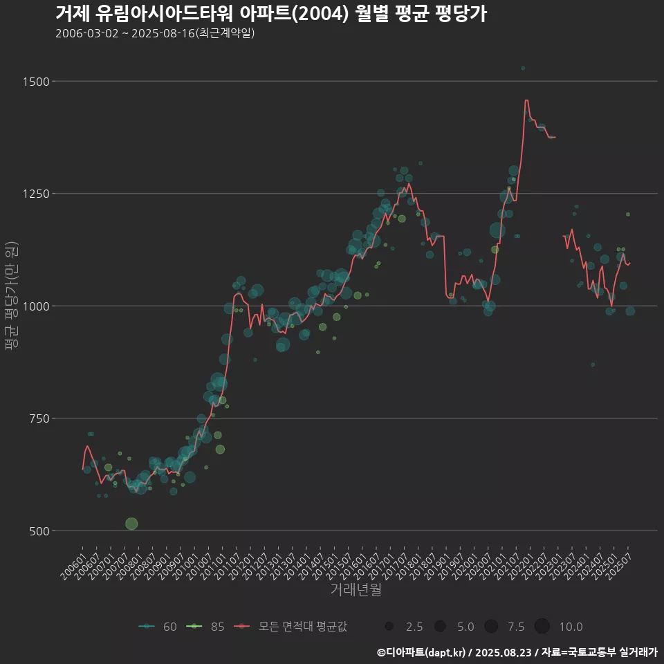 거제 유림아시아드타워 아파트(2004) 월별 평균 평당가