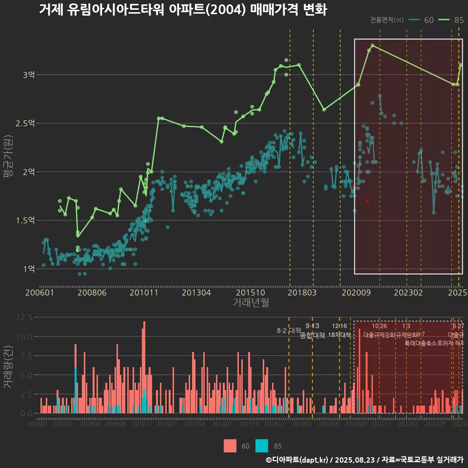 거제 유림아시아드타워 아파트(2004) 매매가격 변화