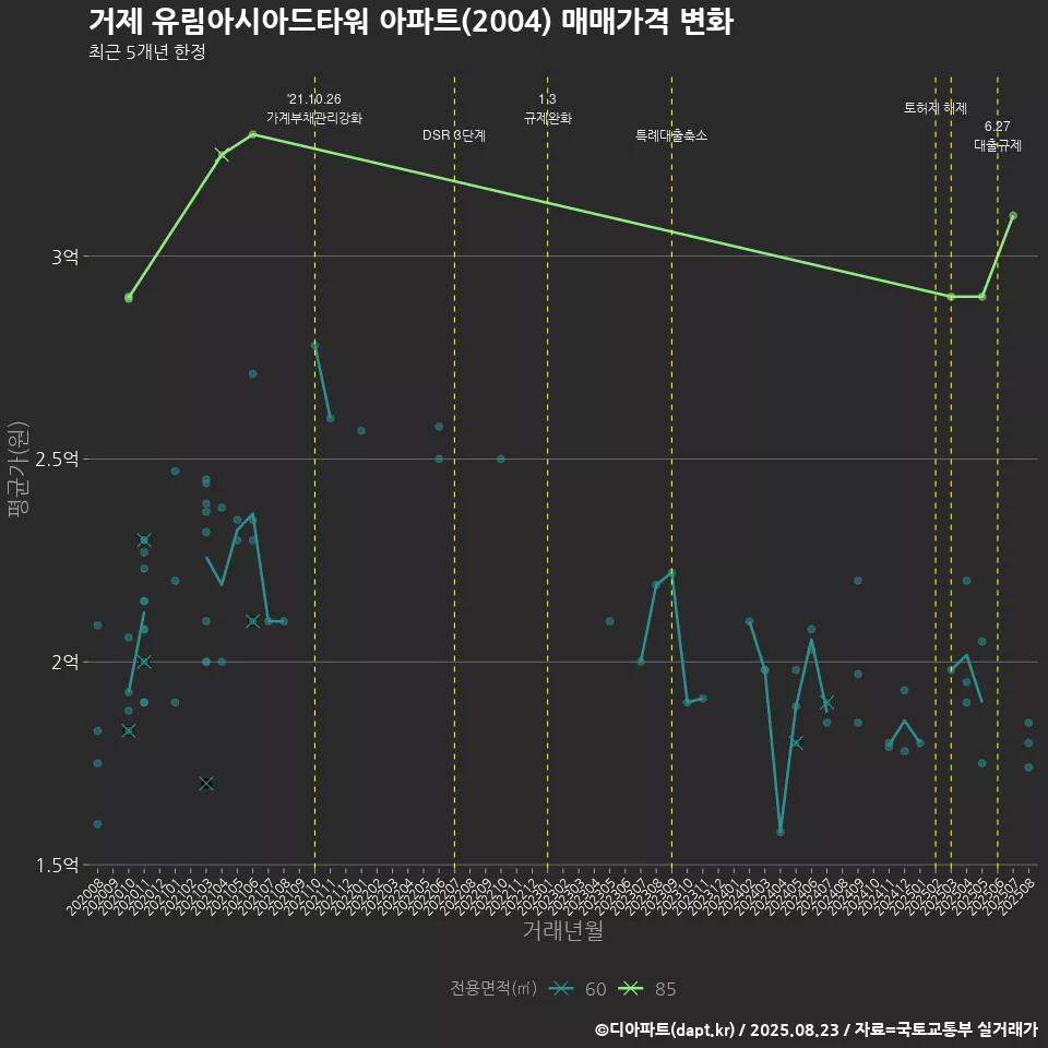 거제 유림아시아드타워 아파트(2004) 매매가격 변화