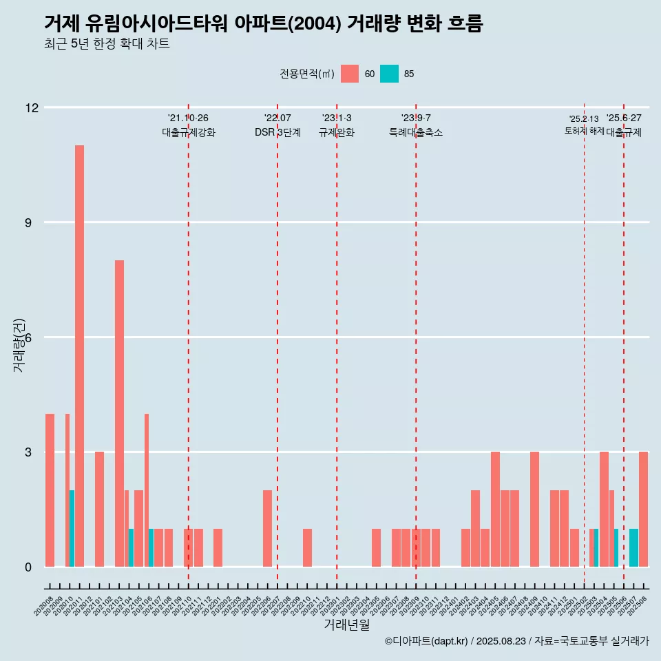 거제 유림아시아드타워 아파트(2004) 거래량 변화 흐름